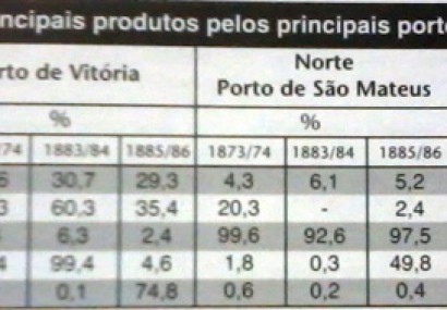 A exportação de farinha pelo Porto de São Mateus